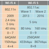 科普：Wi-Fi7即將來襲，Wi-Fi4、Wi-Fi5、Wi-Fi6是什么